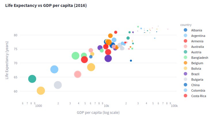 Life Expectancy vs GDP per capita